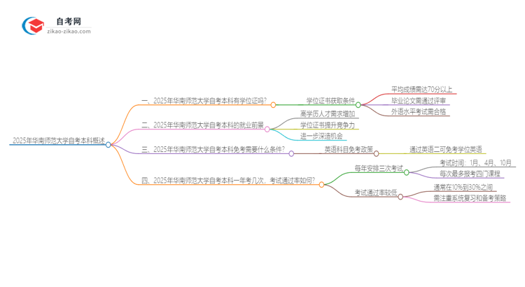 2025年华南师范大学自考本科学历有学位证可以拿吗？思维导图