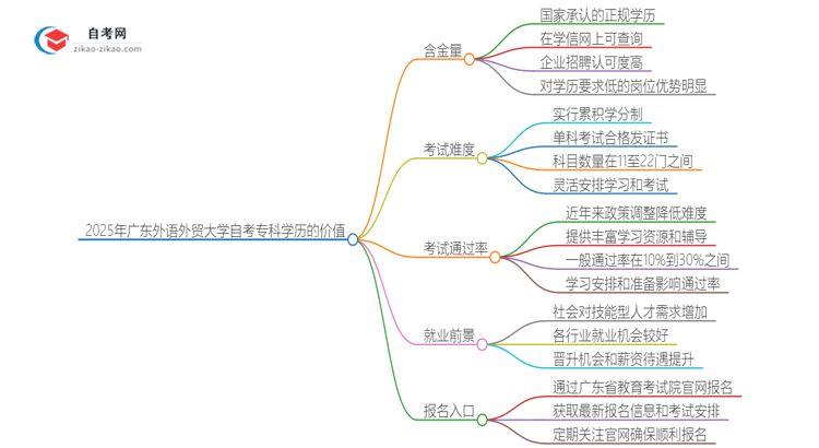 2025年广东外语外贸大学自考专科学历有含金量的吗？国家承认吗？思维导图