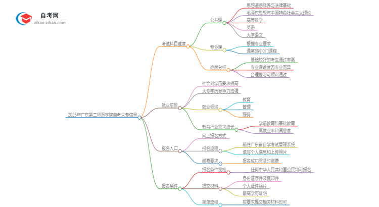 2025年广东第二师范学院自考大专考试科目难不难思维导图