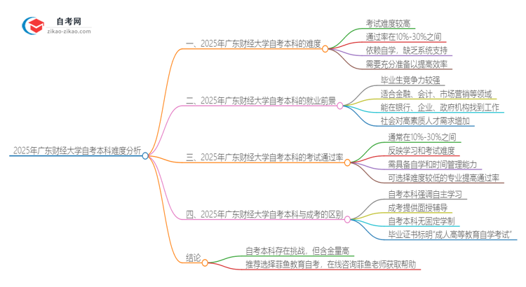 2025年广东财经大学自考本科难度怎么样？很难考吗思维导图