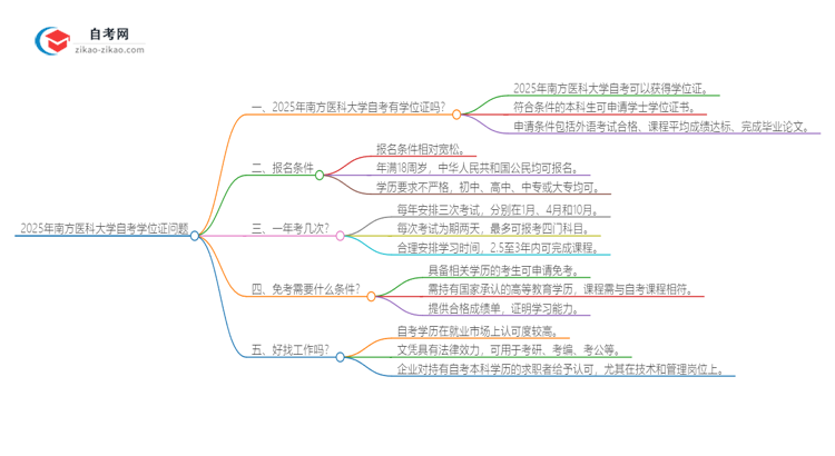 2025年南方医科大学自考也能拿学位证吗？思维导图