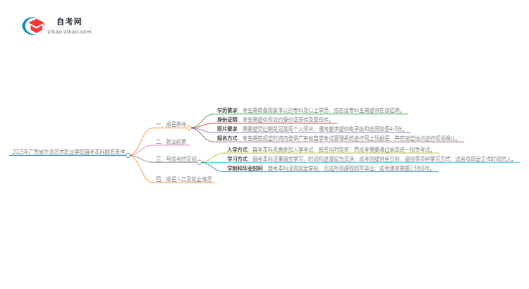 2025年广东省外语艺术职业学院自考本科报名需要什么条件思维导图