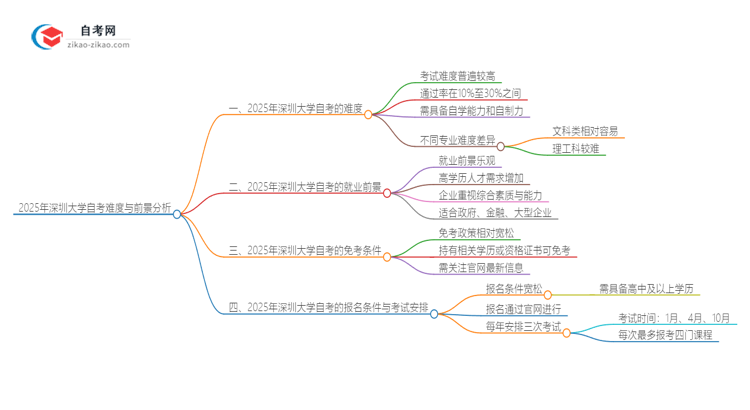 2025年深圳大学自考到底难度怎么样？独家揭秘思维导图