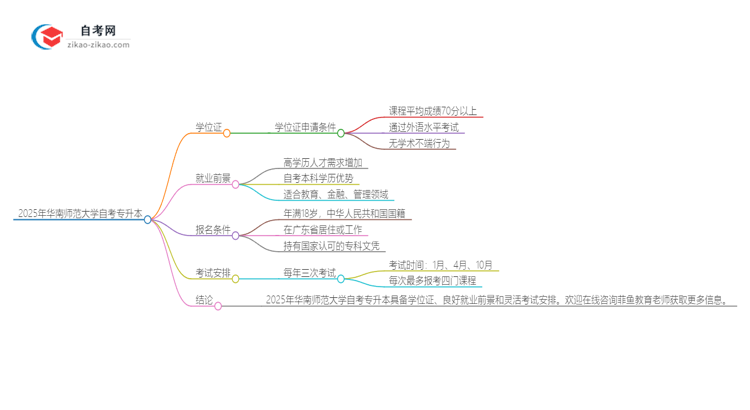 2025年华南师范大学自考专升本能考学位证吗？思维导图