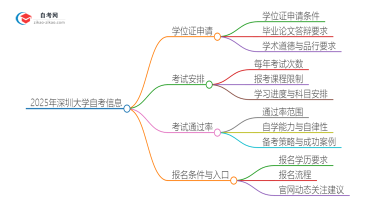 2025年深圳大学自考也能拿学位证吗？思维导图