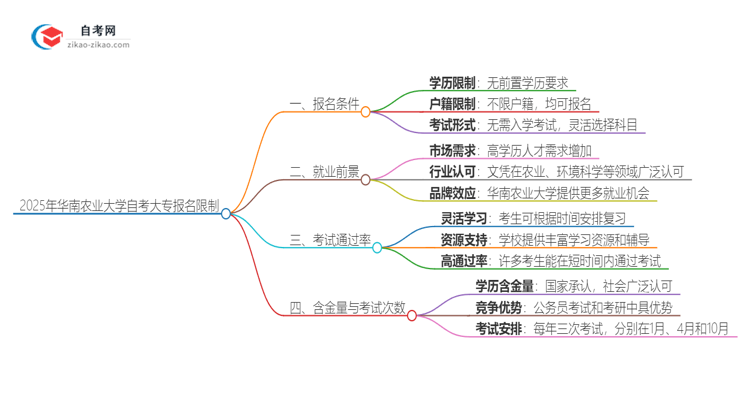 2025年华南农业大学自考大专报名有什么限制思维导图