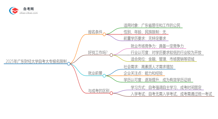 2025年广东财经大学自考大专报名有什么限制思维导图