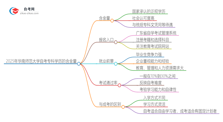 2025年华南师范大学自考专科学历有含金量的吗？国家承认吗？思维导图