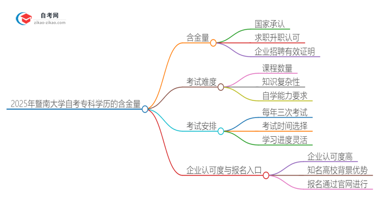 「图文」2025年暨南大学自考专科学历有含金量的吗？国家承认吗？