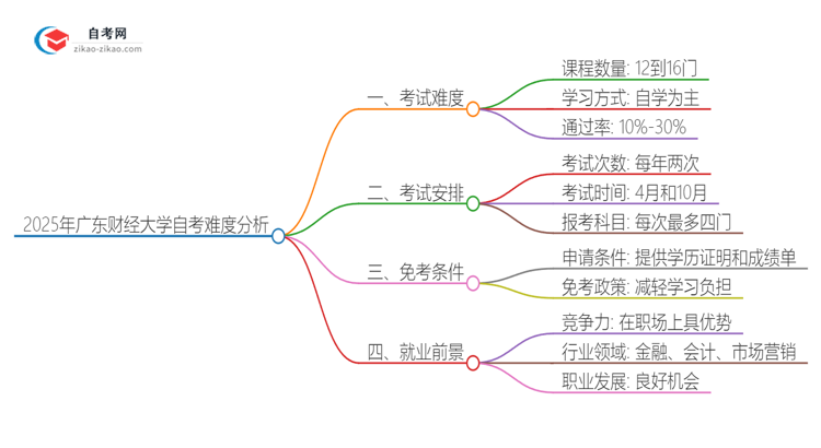 2025年广东财经大学自考到底难度怎么样？独家揭秘思维导图