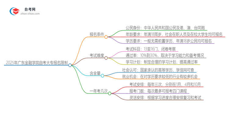 2025年广东金融学院自考大专报名有什么限制思维导图