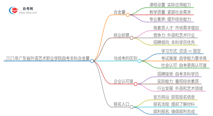 2025年广东省外语艺术职业学院自考本科学历含金量有多少？思维导图