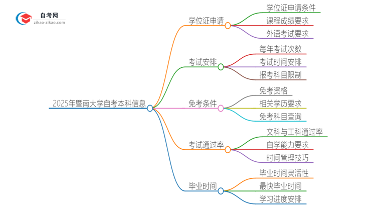 2025年暨南大学自考本科学历有学位证可以拿吗？思维导图