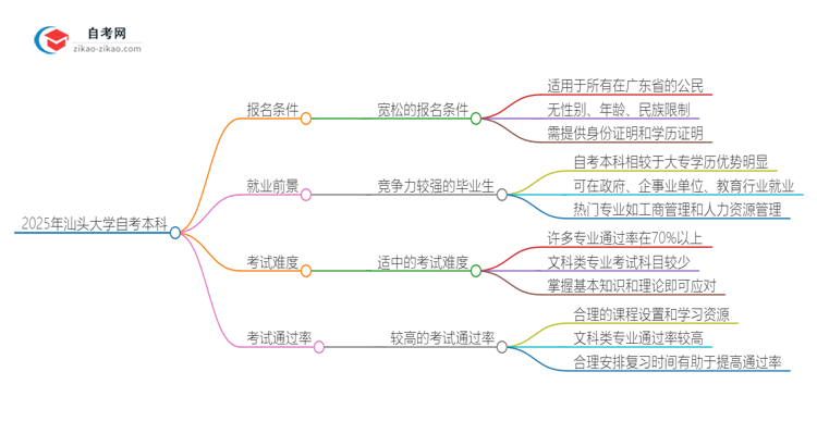 2025年汕头大学自考本科报名需要什么条件思维导图