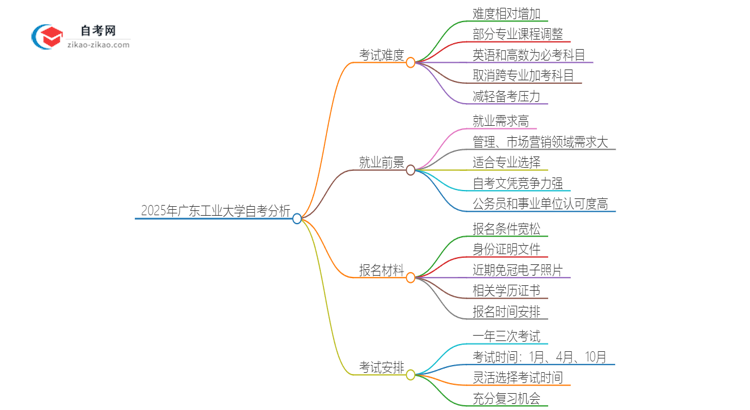 2025年广东工业大学自考到底难度怎么样？独家揭秘思维导图