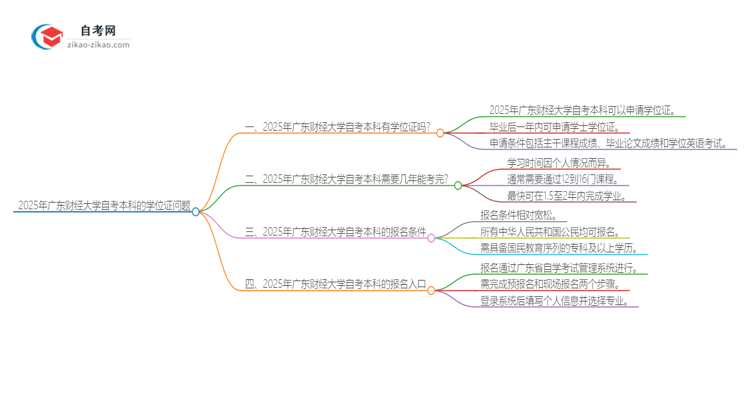 2025年广东财经大学自考本科学历有学位证可以拿吗？思维导图