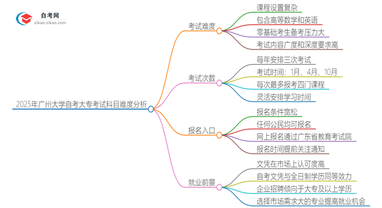 2025年广州大学自考大专考试科目难不难思维导图