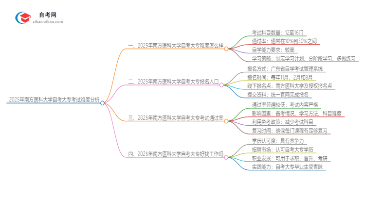 2025年南方医科大学自考大专考试科目难不难思维导图