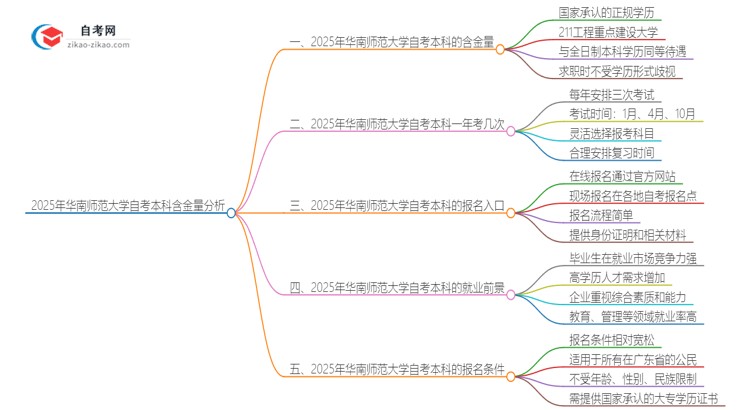 2025年华南师范大学自考本科学历含金量有多少？思维导图