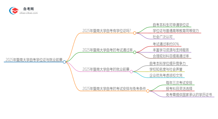 2025年暨南大学自考也能拿学位证吗？思维导图