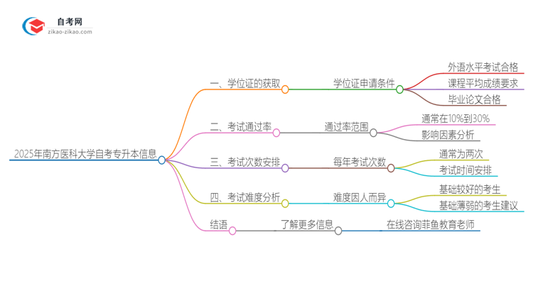 2025年南方医科大学自考专升本能考学位证吗？思维导图