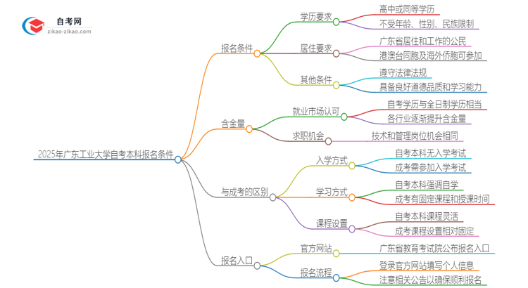 2025年广东工业大学自考本科报名需要什么条件思维导图