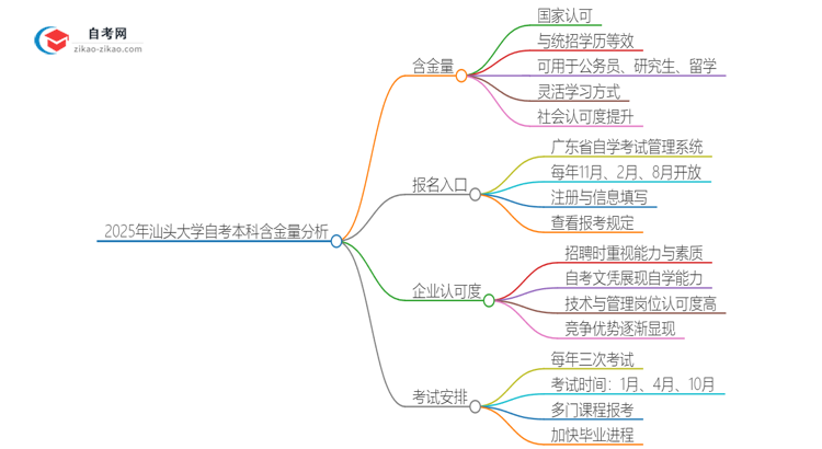 2025年汕头大学自考本科学历含金量有多少？思维导图