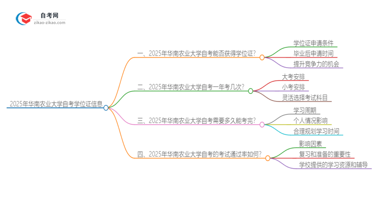 2025年华南农业大学自考也能拿学位证吗？思维导图