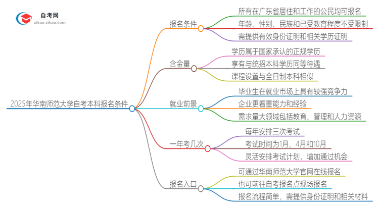 「图文」2025年华南师范大学自考本科报名需要什么条件