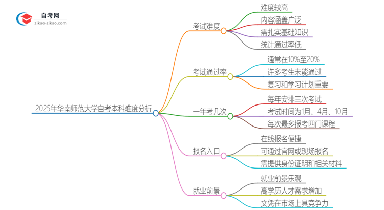 2025年华南师范大学自考本科难度怎么样？很难考吗思维导图