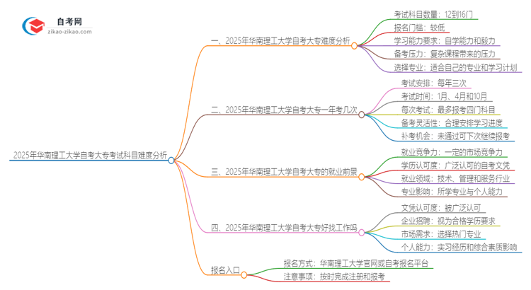 2025年华南理工大学自考大专考试科目难不难思维导图