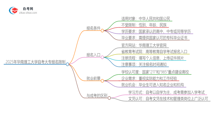 2025年华南理工大学自考大专报名有什么限制思维导图