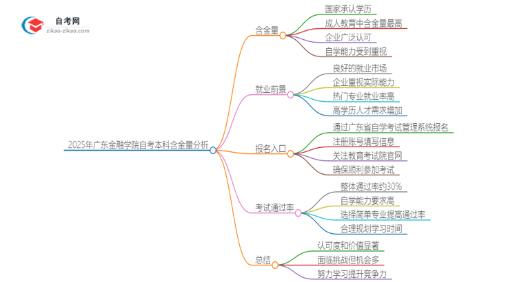 2025年广东金融学院自考本科学历含金量有多少？思维导图