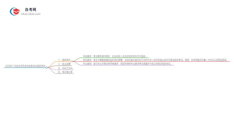 2025年广东技术师范大学自考本科报名需要什么条件思维导图