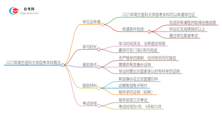 2025年南方医科大学自考本科学历有学位证可以拿吗？思维导图