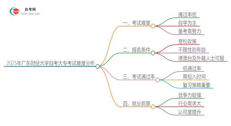 2025年广东财经大学自考大专考试科目难不难思维导图