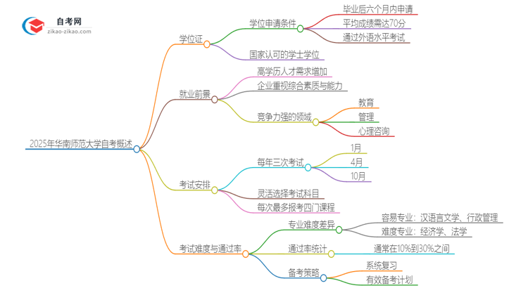 2025年华南师范大学自考也能拿学位证吗？思维导图