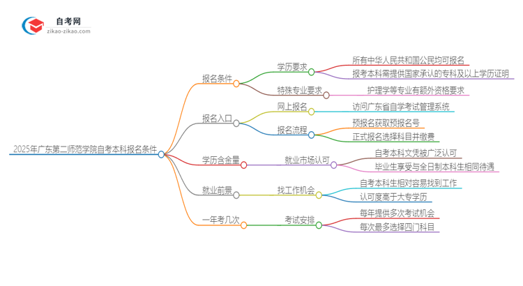 2025年广东第二师范学院自考本科报名需要什么条件思维导图