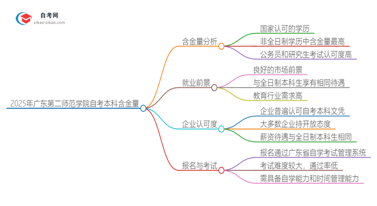 2025年广东第二师范学院自考本科学历含金量有多少？思维导图