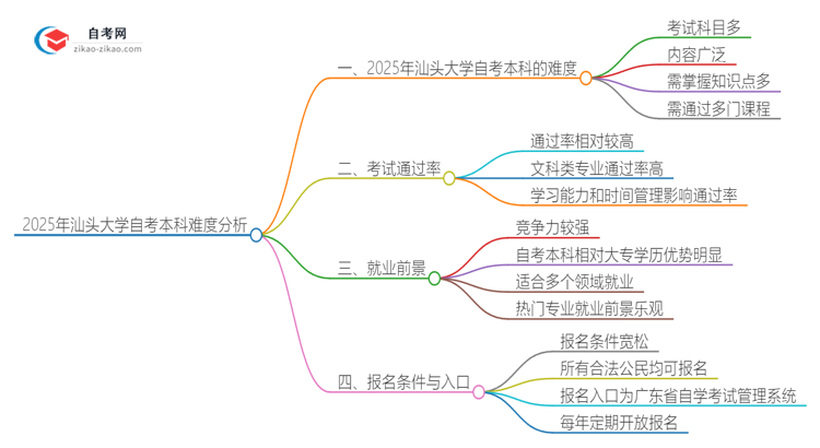 2025年汕头大学自考本科难度怎么样？很难考吗思维导图