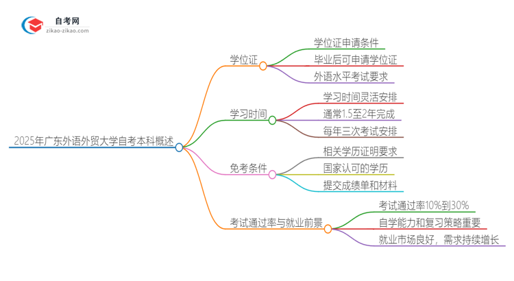 2025年广东外语外贸大学自考本科学历有学位证可以拿吗？思维导图