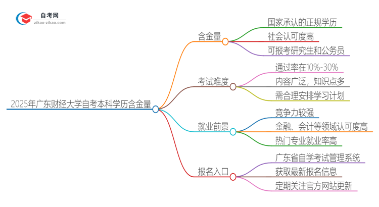 2025年广东财经大学自考本科学历含金量有多少？思维导图