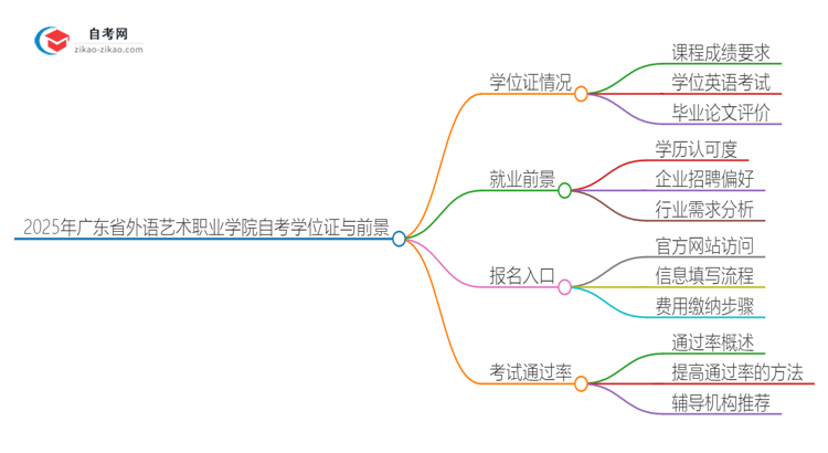 2025年广东省外语艺术职业学院自考也能拿学位证吗？思维导图