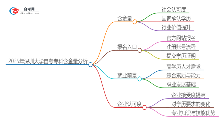 2025年深圳大学自考专科学历有含金量的吗？国家承认吗？思维导图