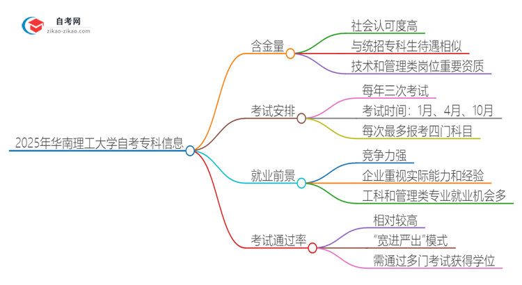 2025年华南理工大学自考专科学历有含金量的吗？国家承认吗？思维导图