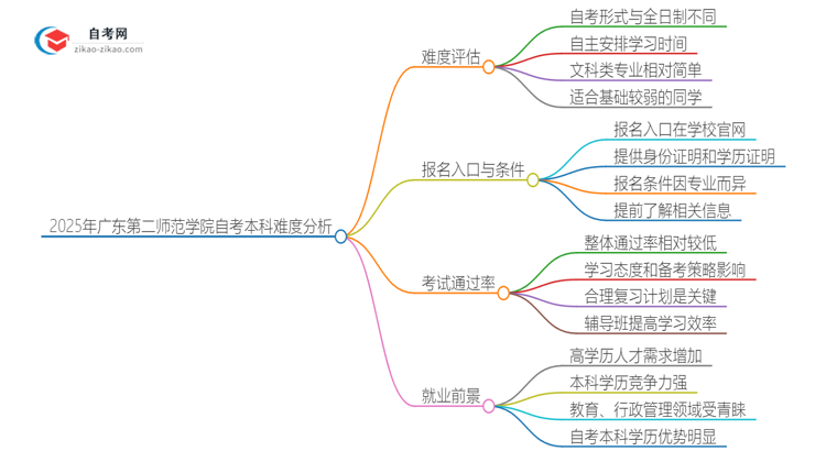 2025年广东第二师范学院自考本科难度怎么样？很难考吗思维导图