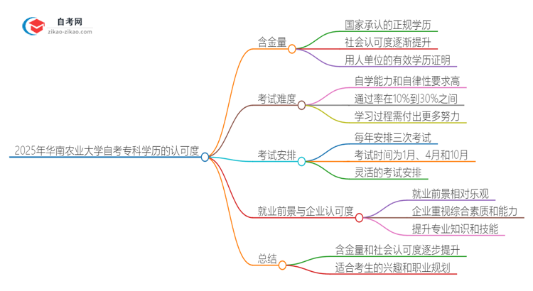 「图文」2025年华南农业大学自考专科学历有含金量的吗？国家承认吗？