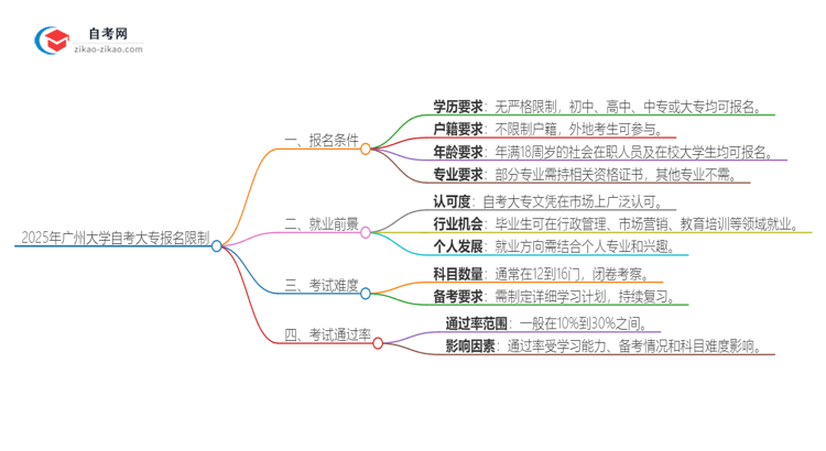 2025年广州大学自考大专报名有什么限制思维导图