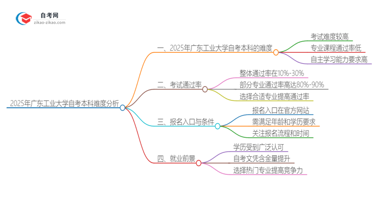 2025年广东工业大学自考本科难度怎么样？很难考吗思维导图