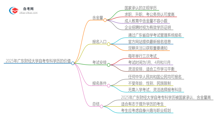 2025年广东财经大学自考专科学历有含金量的吗？国家承认吗？思维导图